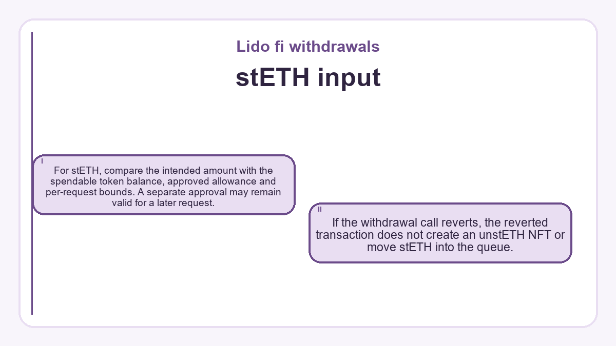 stETH input: For stETH, compare the intended amount with the spendable token balance, approved allowance and per-request bounds. A separate approval may remain valid for a later request.; If the withdrawal call reverts, the reverted transaction does not create an unstETH NFT or move stETH into the queue.