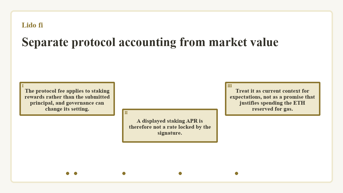 Separate protocol accounting from market value: The protocol fee applies to staking rewards rather than the submitted principal, and governance can change its setting.; A displayed staking APR is therefore not a rate locked by the signature.; Treat it as current context for expectations, not as a promise that justifies spending the ETH reserved for gas.